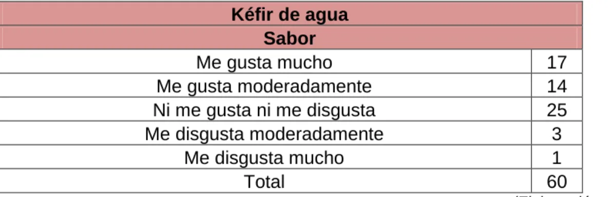 Tabla VIII Sabor  