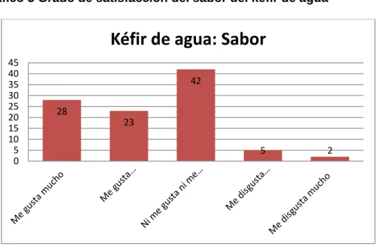 Gráfico 3 Grado de satisfacción del sabor del kéfir de agua 