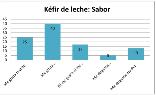 Gráfico 8 Grado de satisfacción del kéfir de leche  
