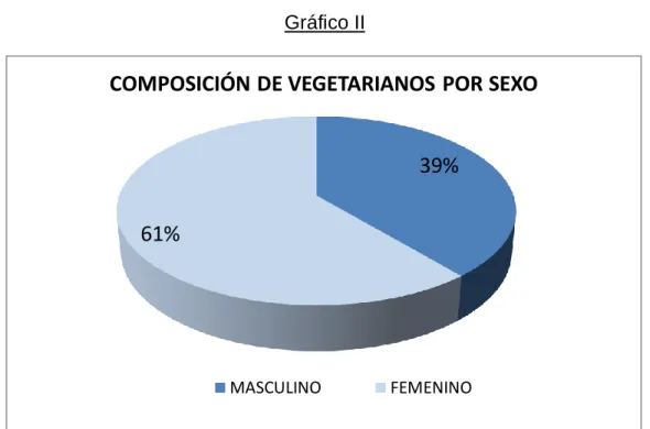 Gráfico II 