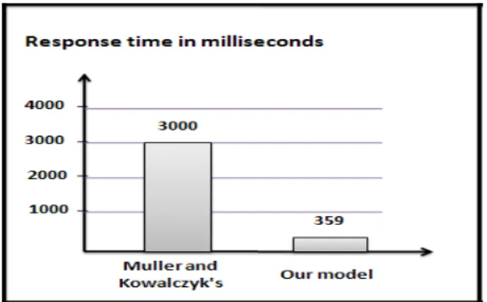 Fig. 4. Comparison of the composition duration between our model and the model of [3] 
