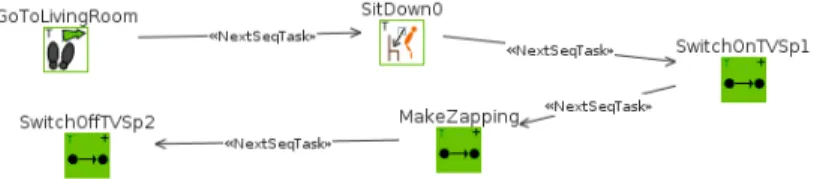 Fig. 1. Action sequence described with SociAAL modeling language