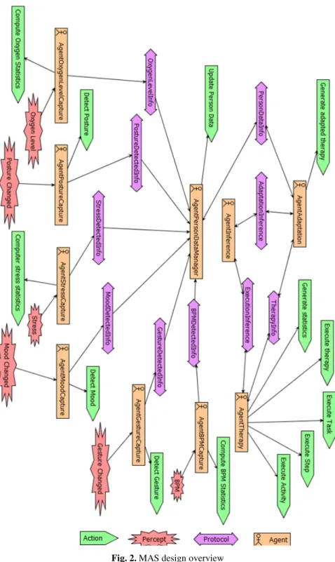 Fig. 2. MAS design overview 