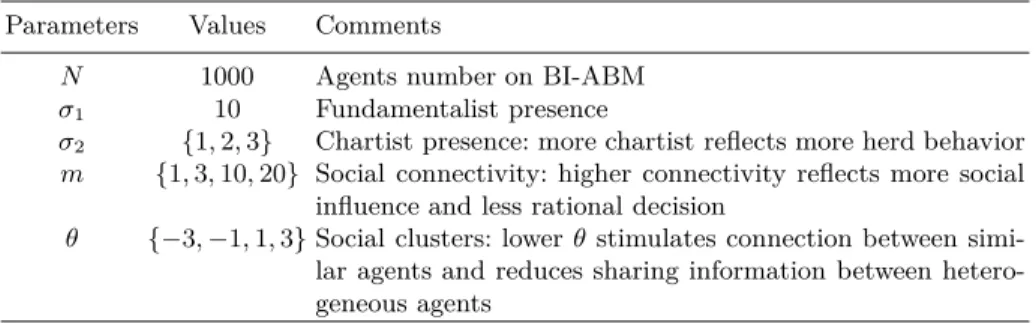 Table 1. Main BI-ABM Parameters Values Parameters Values Comments