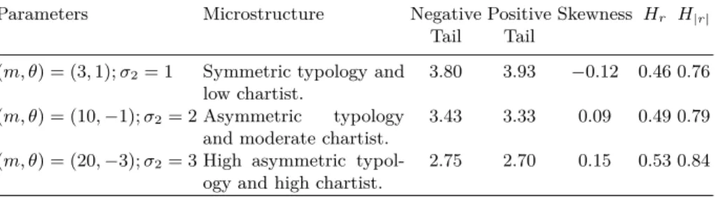 Table 2. BI-ABM from Mature Market Microstructure to Immature Market Mi- Mi-crostructure