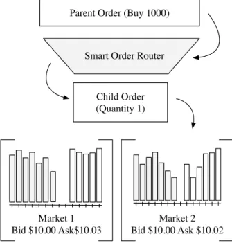 Fig. 2. Smart order routing as it is defined in the model. A parent order routes a child order to the market with the best offer.