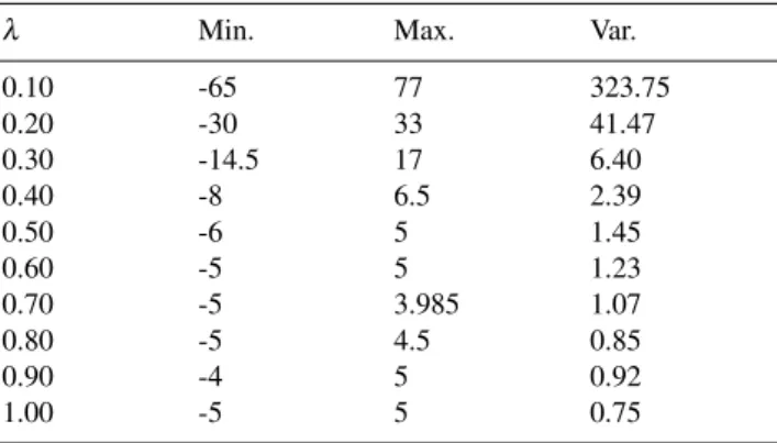 Table 1. Minimum and maximum mid-quote deviation over 200 replications. Var. reports the sample variance of the mid-quote difference as measured in the last step of each replication.