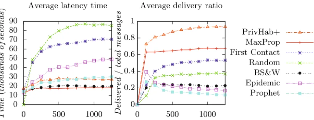 Fig. 4. Results of the simulations. Latency and delivery ratio.