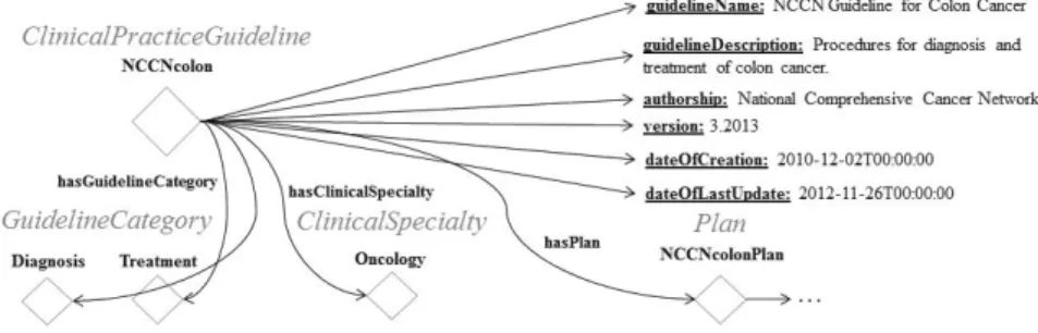 Fig. 1. Initial deﬁnition of a National Comprehensive Cancer Network guideline for the treatment of colon cancer in the CompGuide ontology.