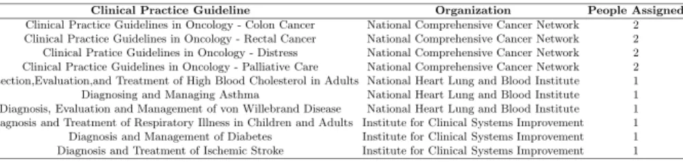 Table 1. List of the guidelines that were used in the study, featuring their name, organization and the number of people assigned to their representation.