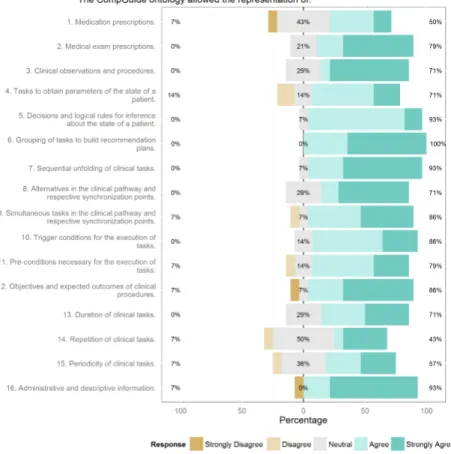 Fig. 2. Diverging stacked bar chart showing the results of the questionnaire to assess the expressiveness of the CompGuide ontology
