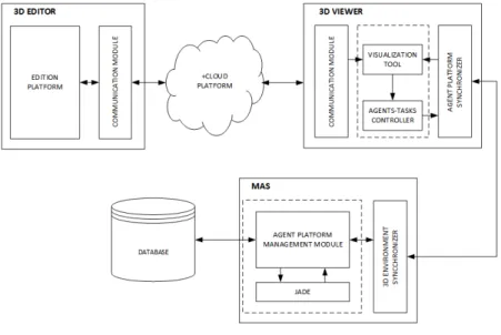 Fig. 1. Agent-based simulation platform 