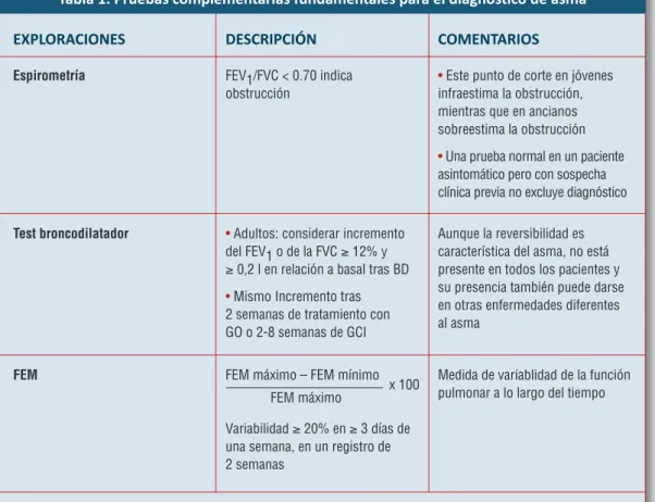 Tabla 1. Pruebas complementarias fundamentales para el diagnostico de asma