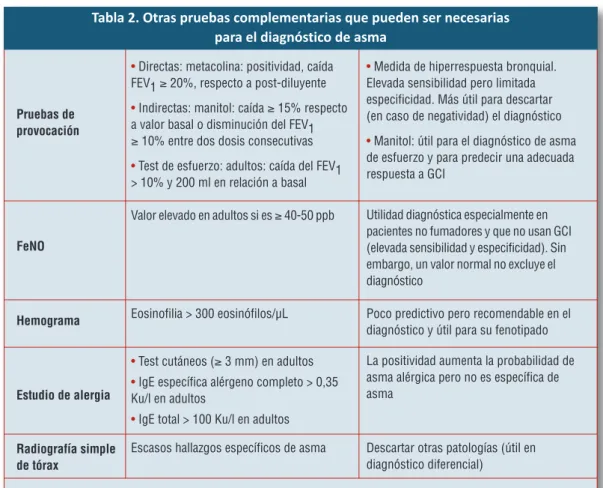 Tabla 2. Otras pruebas complementarias que pueden ser necesarias  para el diagnóstico de asma