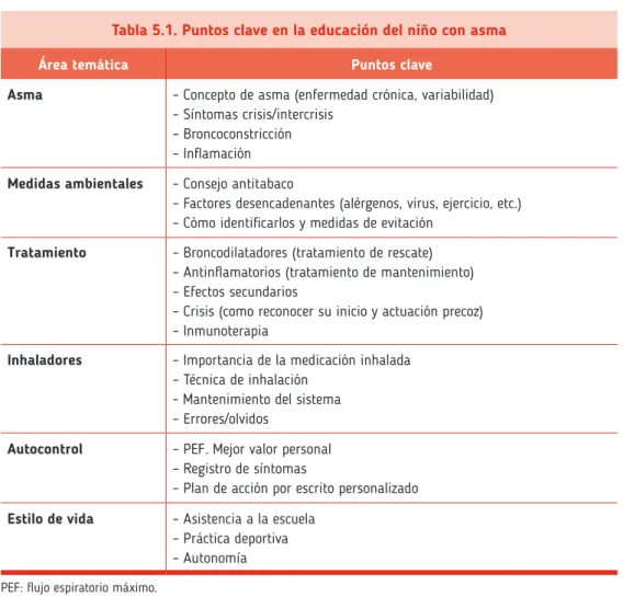 Tabla 5.1. Puntos clave en la educación del niño con asma