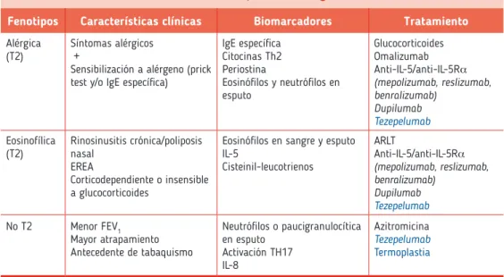 Tabla 7.4. Fenotipos de asma grave