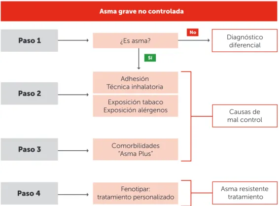 FIGURA 7.5. Asma grave no controlada en niños: evaluación escalonada.
