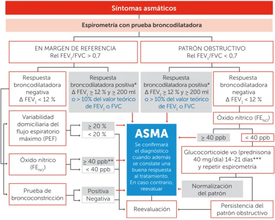 FIGURA 2.1. Algoritmo diagnóstico.