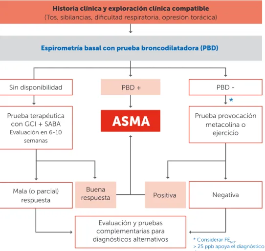 FIGURA 2.2. Algoritmo de diagnóstico de asma en niños.