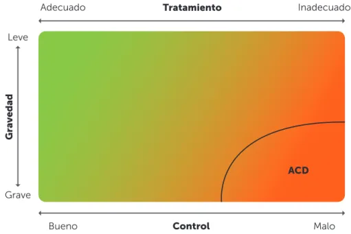 FIGURA 2.4. Relación entre la gravedad y el control en el asma. El nivel de control refleja  en gran medida la adecuación del tratamiento