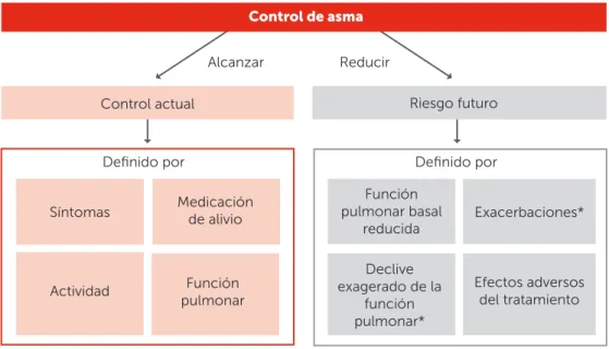 FIGURA 2.5. Dominios y factores de riesgo que determinan el grado de control en asma.