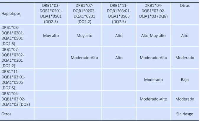 Tabla 4. Riesgos atribuidos a las distintas combinaciones de haplotipos  