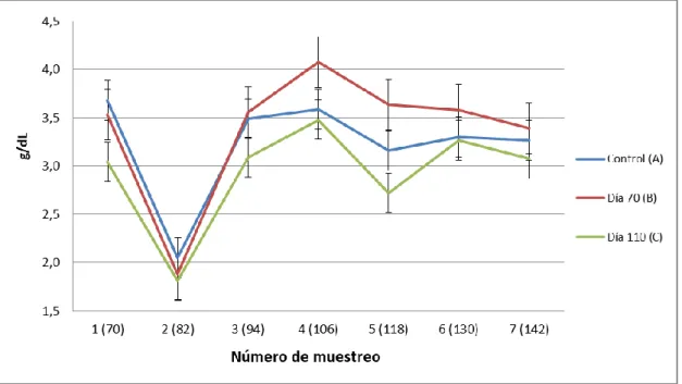 Figura  VI.  Evolución  de  los  valores  de  albúmina.  