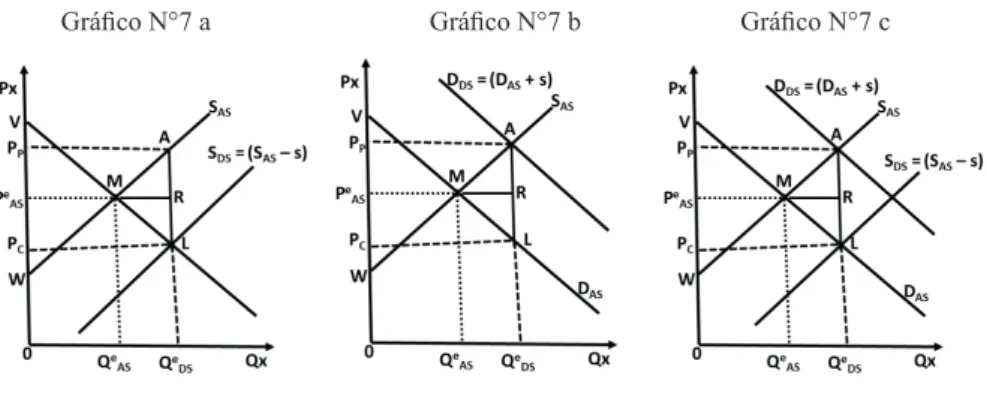 Gráfico N°7 a Gráfico N°7 b Gráfico N°7 c