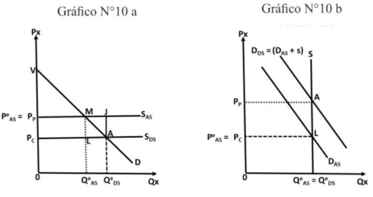 Gráfico N°10 a Gráfico N°10 b