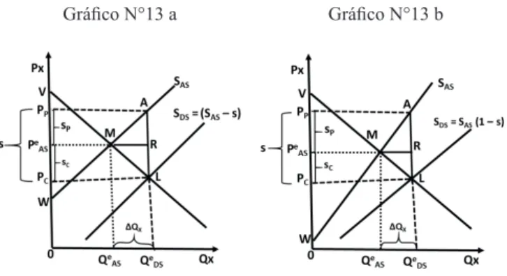 Gráfico N°13 a Gráfico N°13 b