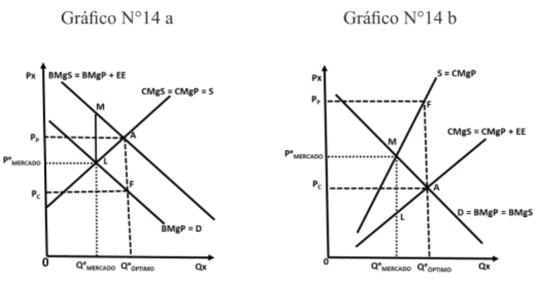 Gráfico N°14 a Gráfico N°14 b