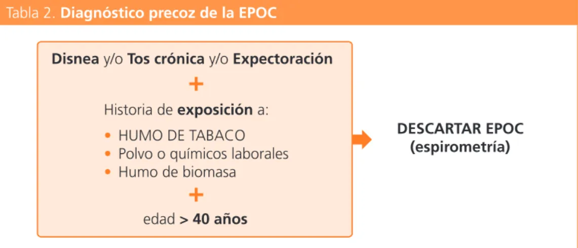 Tabla 2. Diagnóstico precoz de la EPOC