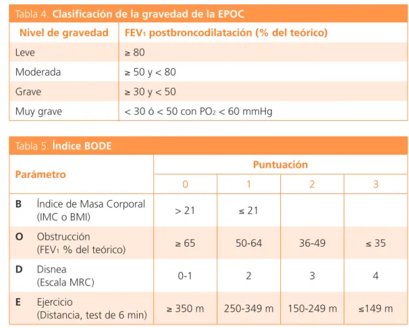 Tabla 4. Clasificación de la gravedad de la EPOC