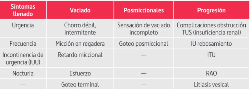Tabla 1 Síntomas de llenano, vaciado, posmiccionales y de progresión en HBP Síntomas 