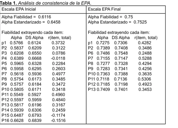 Tabla 2. Análisis de consistencia de la EPG.