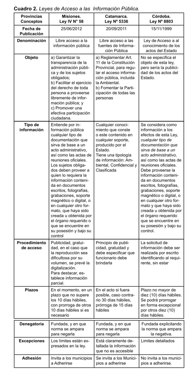 Cuadro 2. Leyes de Acceso a las  Información Pública.