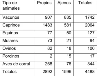 Tabla 1: animales por existencias y tipo en la  Merced de Tudcúm 