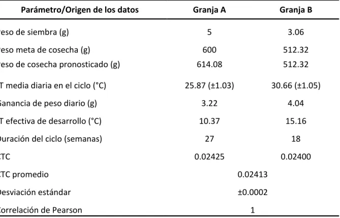 Tabla 13. Datos de entrada y determinación del CTC de cada zona geográfica. 