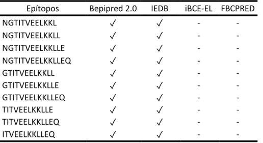 Tabla 10. Epítopos para células B sugeridos por al menos 2 programas en la proteína M