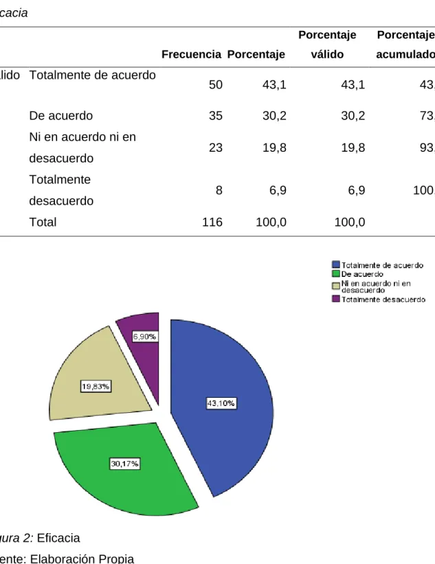 Figura 2: Eficacia 