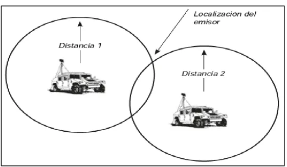 Fig 6 Esquema de medición de distancias múltiples. 