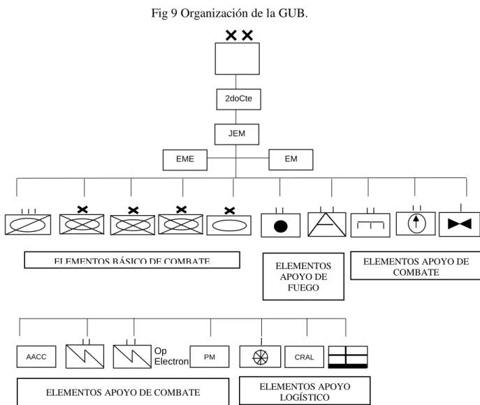 Fig 9 Organización de la GUB. 