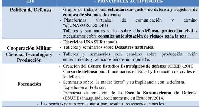 Tabla 10: Plan de Acción de UNASUR 2015. Fuente UNASUR 