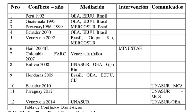 Tabla de Conflictos Domésticos 