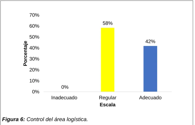 Figura 6: Control del área logística. 