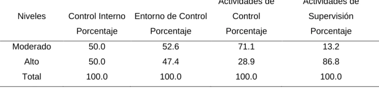 Figura 1. Nivel del control Interno del efectivo y las dimensiones en la Clínica Good  Hope Año 2020