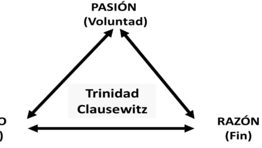 Figura 1: Trinidad base de Clausewitz. 
