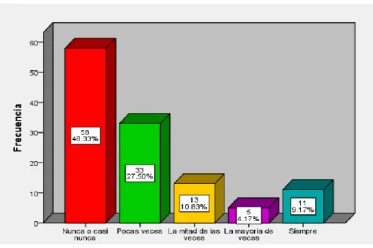Gráfico 5. Para ser sociable y hacer más amigos 