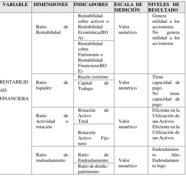 Tabla 1. Operacionalización de las variables  VARIABLE  DIMENSIONES  INDICADORES  ESCALA  DE 