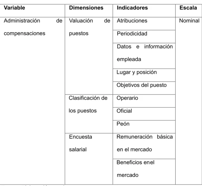 Tabla 1 : Operacionalización de variables 